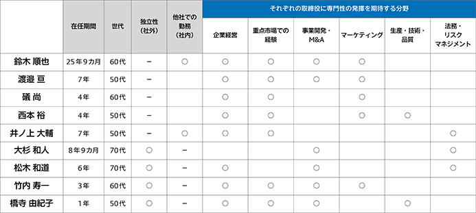 スキルマトリックス