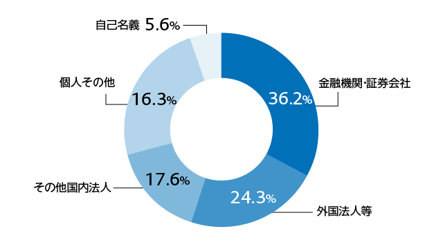 所有者別株式数比率