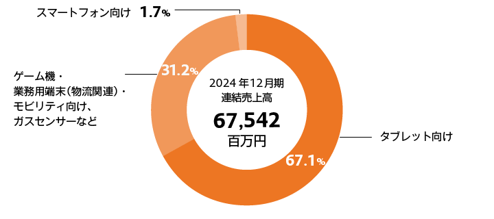 ディバイス事業