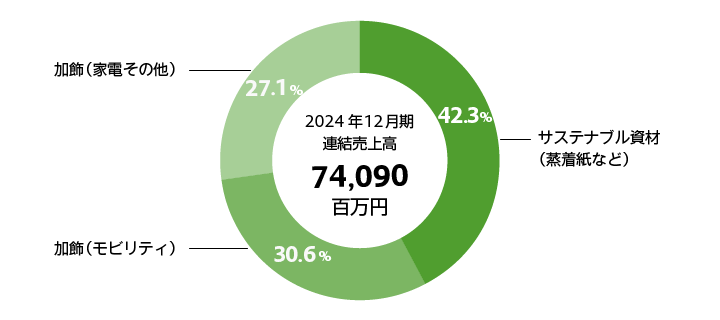 産業資材事業