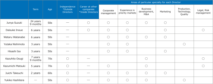 Skill Matrix