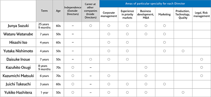 Skill Matrix
