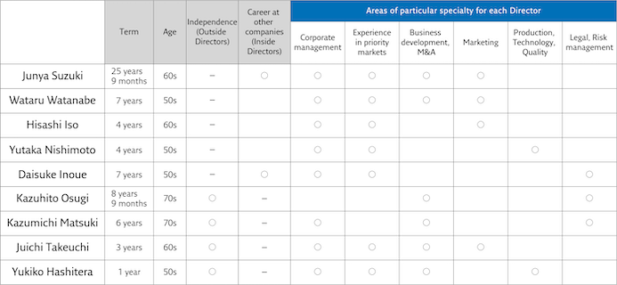 Skill Matrix