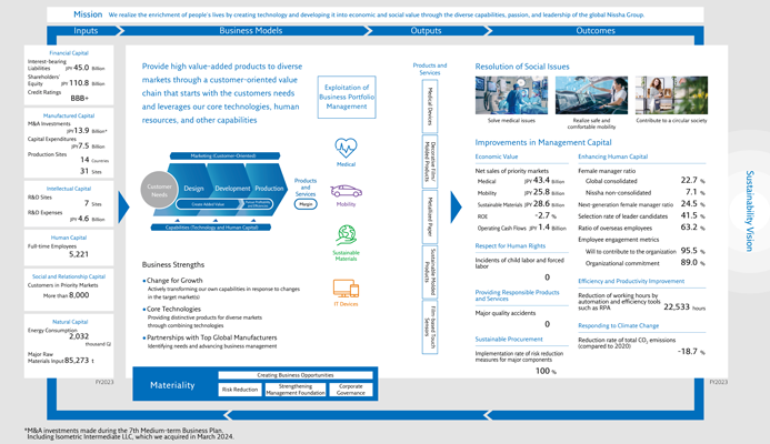 Nissha Value Creation Process