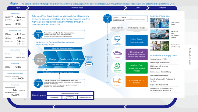 Nissha Value Creation Process