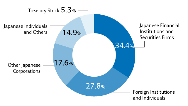 Beakdown of Shareholders by Type (ration of shares owned)