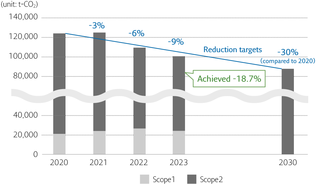 The Nissha Group’s CO2 Emissions Reduction Target and Results (Scope1 and 2)