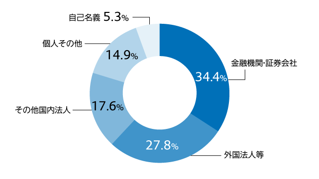 所有者別株式数比率