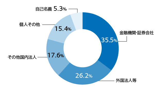 所有者別株式数比率